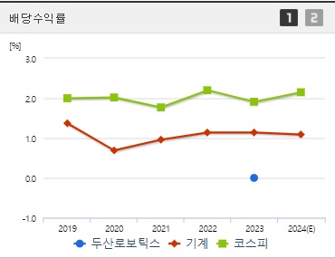 두산로보틱스 배당수익
