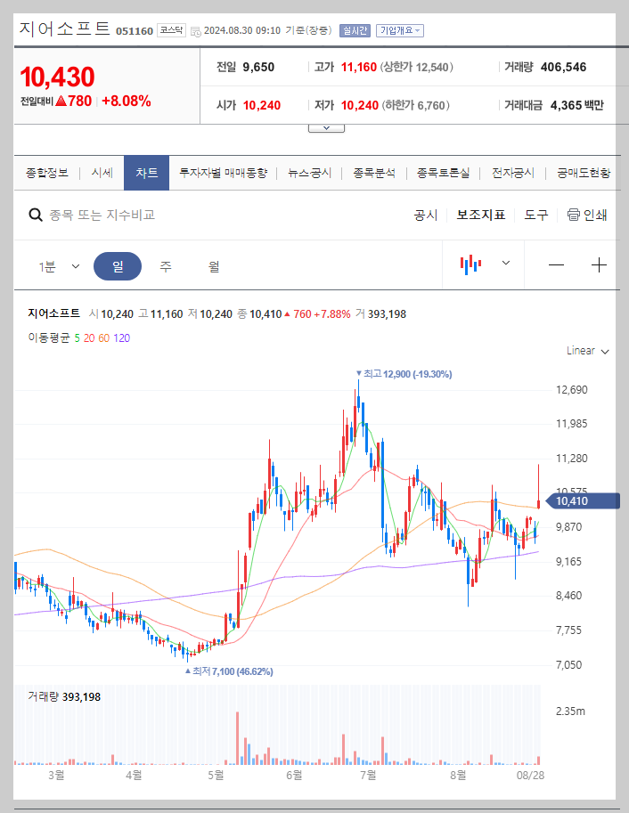 지어소프트 주가 분석