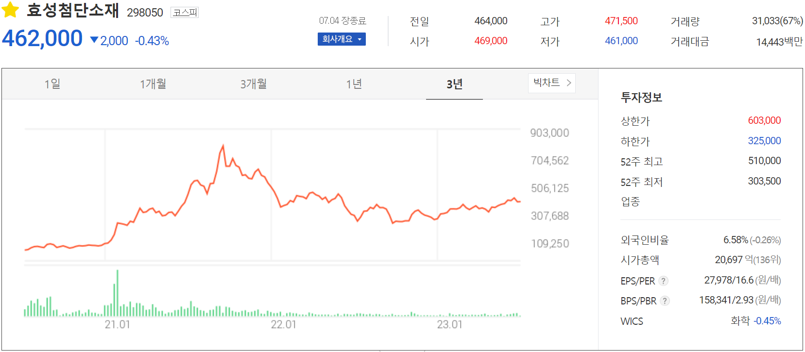 효성첨단소재 - 주가 정보(2023.07.04)