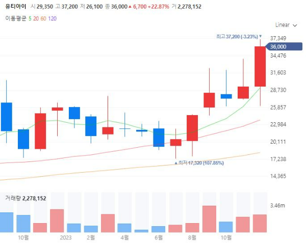 UTG관련주대장주수혜주TOP5_유티아이