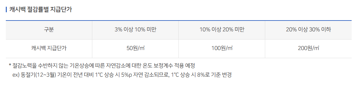 도시가스 캐시백