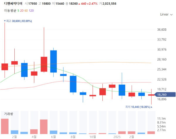 BL웹소설웹툰관련주대장수혜주TOP5_디앤씨미디어