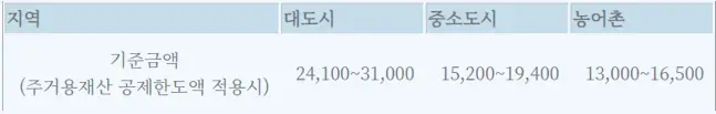재산 기준