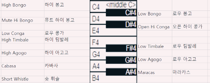 GM 드럼 맵 - 피아노 건반 C4~ B4