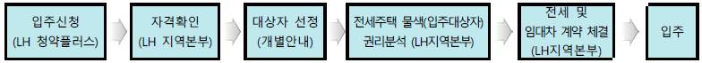 2024년 자립준비 청년 전세임대 청약 신청 절차