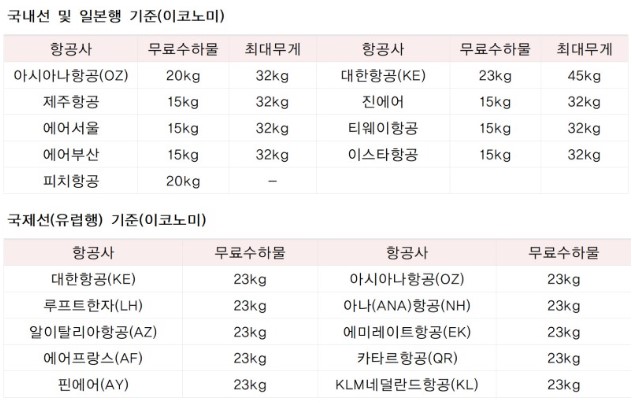 비행기 위탁수하물 기내반입 금지품목 허용 무게 총 정리