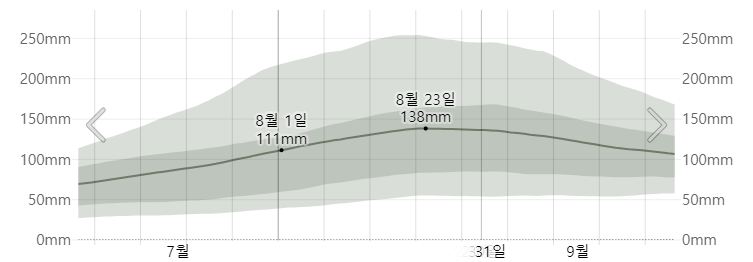 8월의 삿포로 시에서 평균 강우량