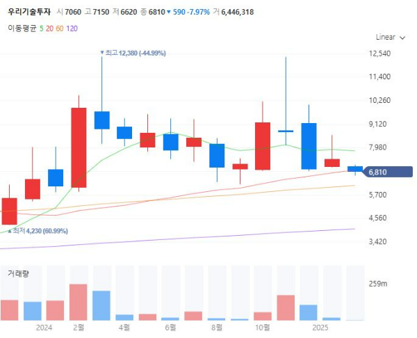 법인가상자산투자허용관련주대장주수혜주TOP5_우리기술투자