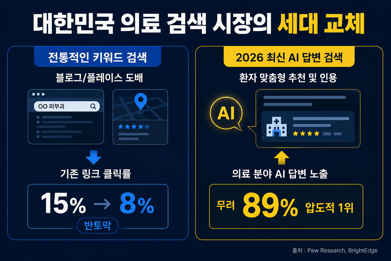 2026년 병원 AI 검색 최적화 GEO 전략 AIEO 마케팅전략