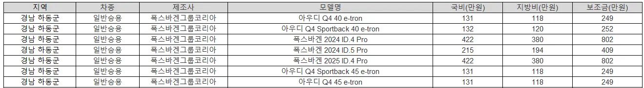 2025년 경남 하동군 전기차 보조금