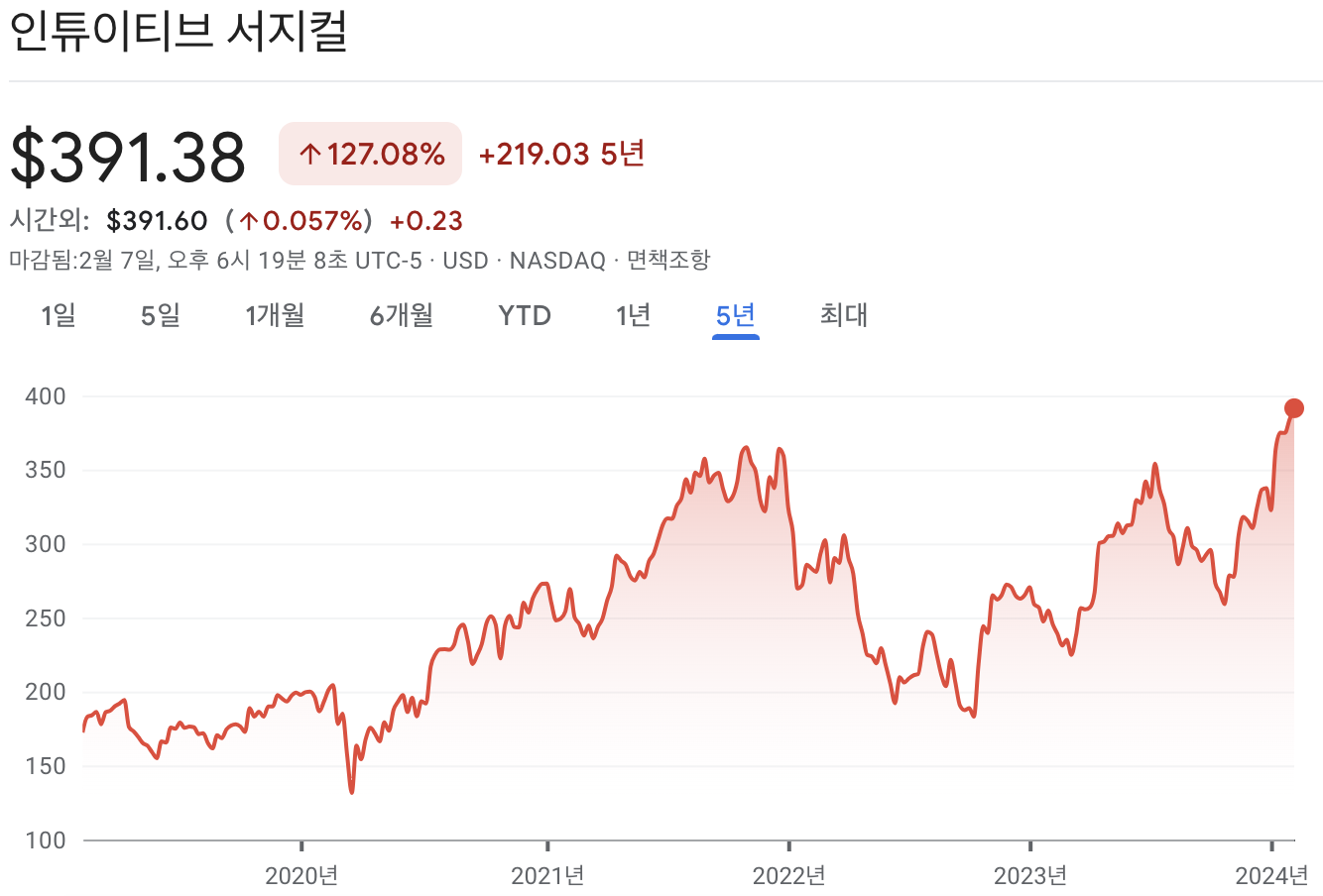 인튜이티브 서지컬 주가