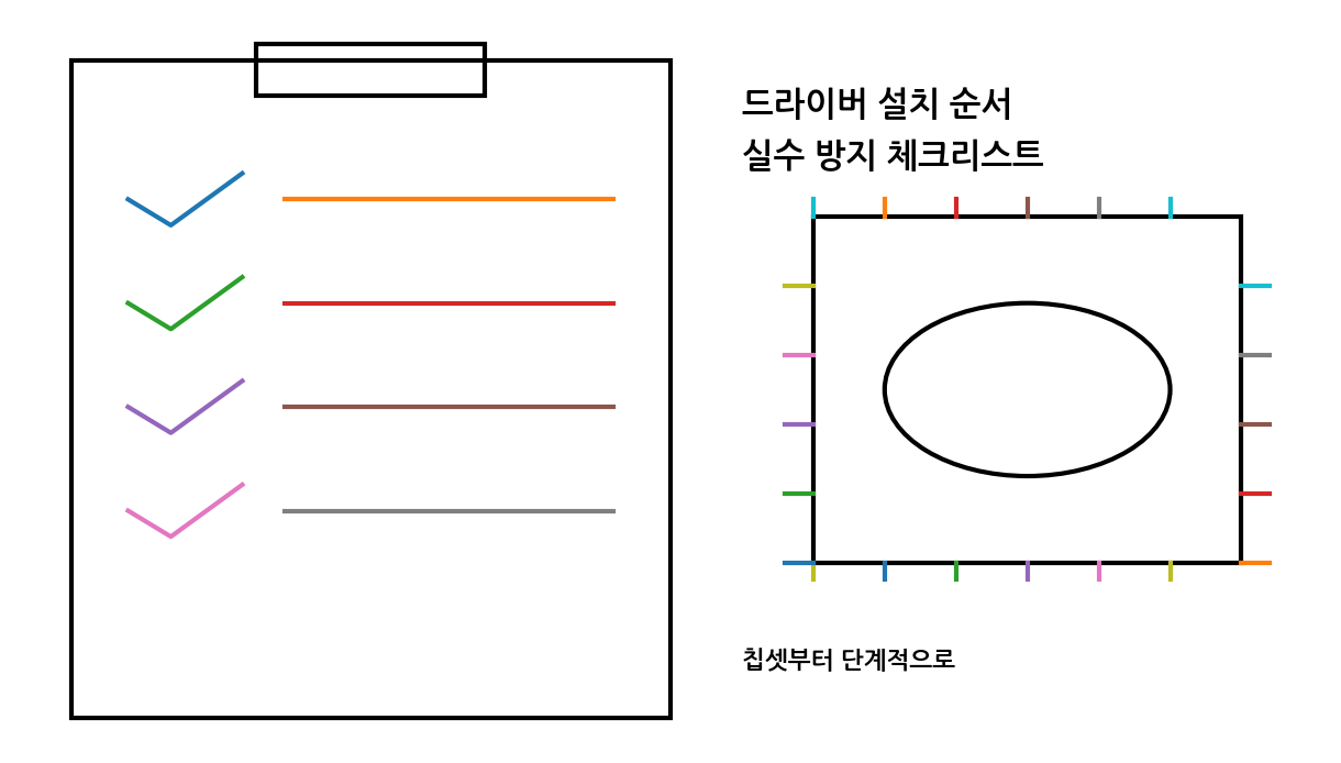 입문자가 미니PC 드라이버 설치 순서 실수 방지 체크리스트