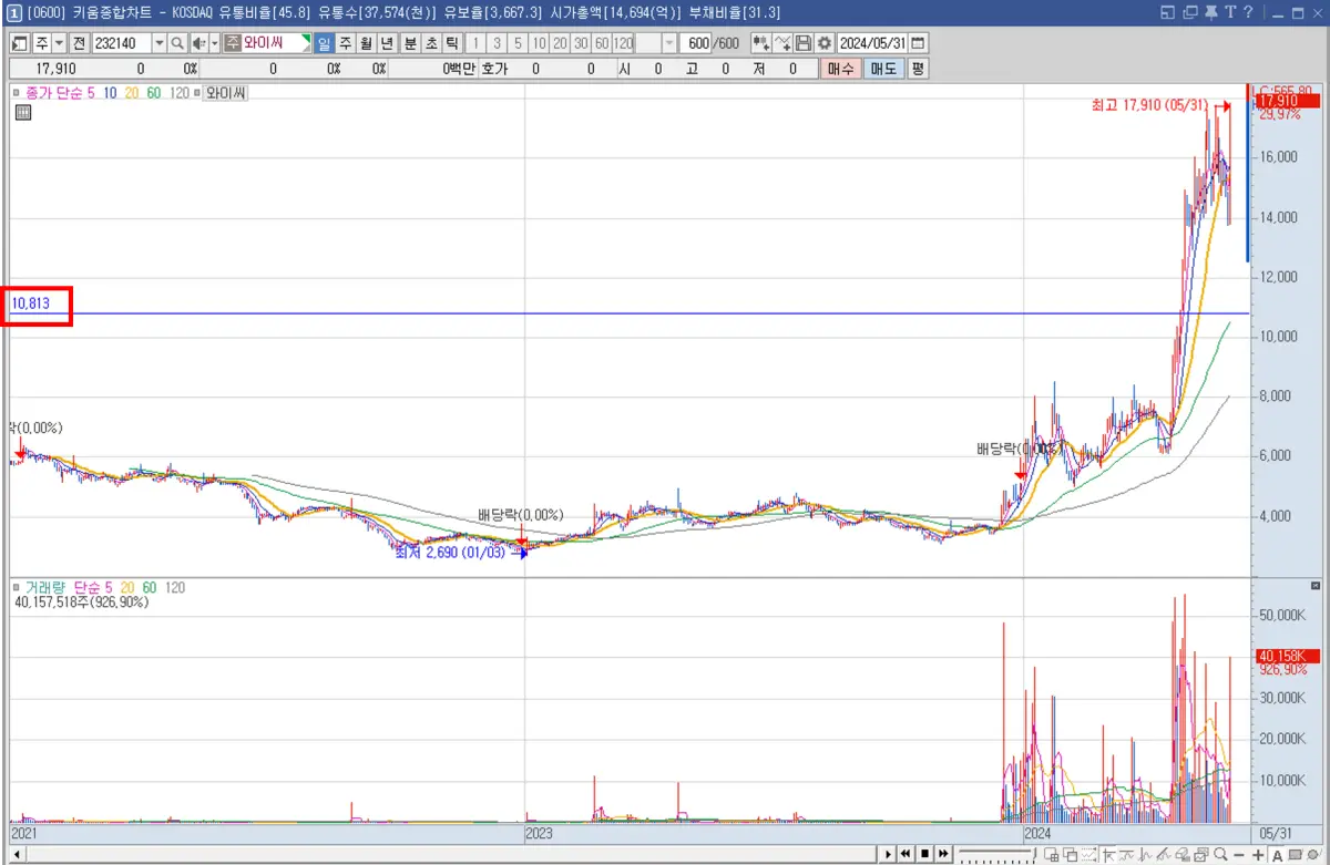 좌측에 수치를 표기해 둔 차트