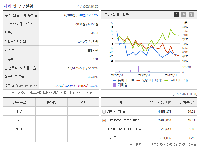 동방아그로_기업개요