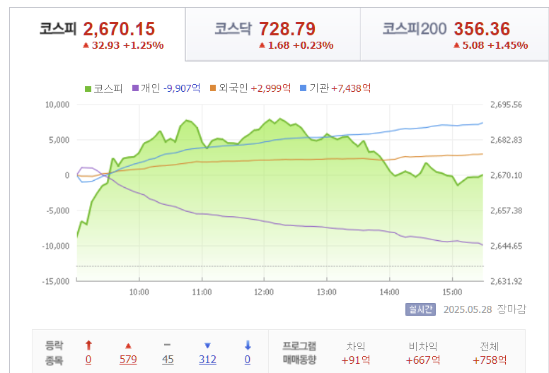 2025년 5월 28일 코스피 지수 요약
