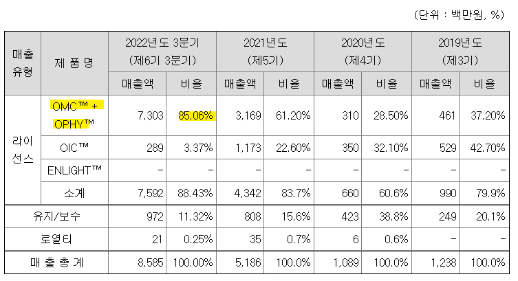 오픈엣지테크놀로지 주요매출 유형