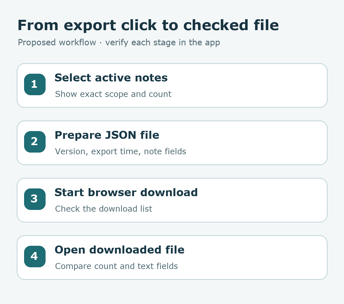 A proposed export flow selects active notes, prepares a JSON file, starts a browser download, and checks the opened file.