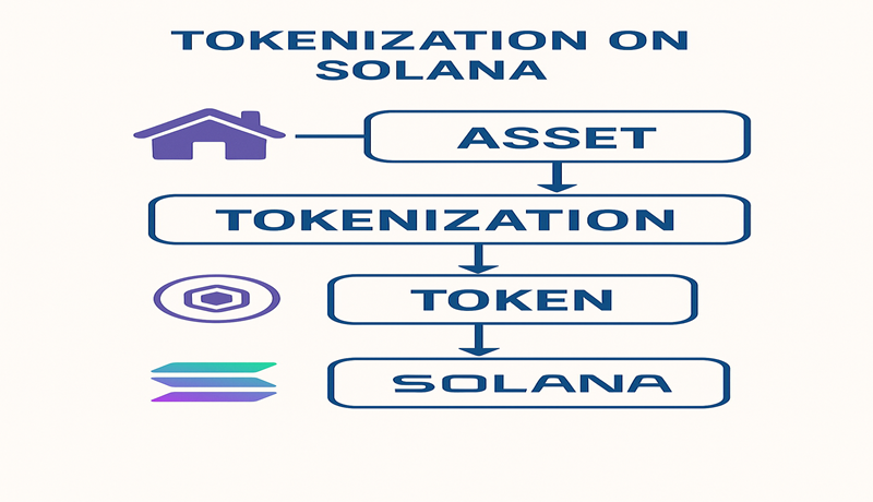 Solana 기반 자산 토큰화 실험 본격화
SOL Strategies가 Superstate와 손잡고 Solana 기반 증권형 토큰화(SolTokenization) 프로젝트를 시작했습니다.
기관투자자의 수요가 급증하면서 자산 디지털화의 실험이 현실화되고 있는 것이죠.

🌐 이제는 주식도 ‘블록체인 위에서’ 유통되는 시대가 오고 있습니다!