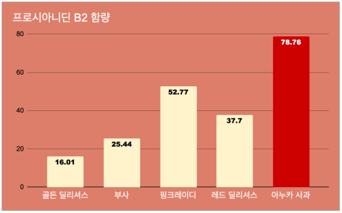 아누카 사과에는 프로시아니딘 B2함량이 다른 사과와 비교하여 높습니다.