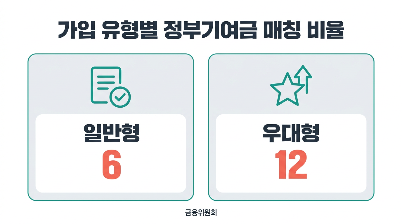 가입 유형별 정부기여금 매칭 비율