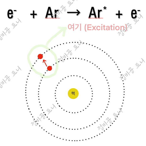 여기 (Excitation)