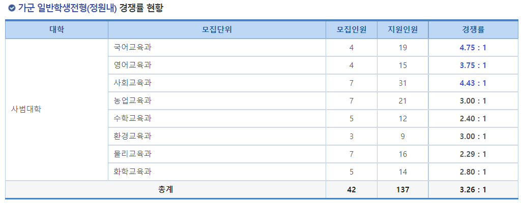 2023학년도 국립 순천대학교 정시 가군 일반학생전형(정원내) 경쟁률 현황