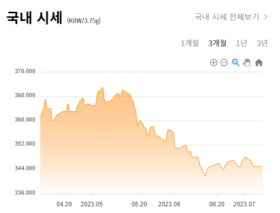 7월 둘째주 국내 금시세