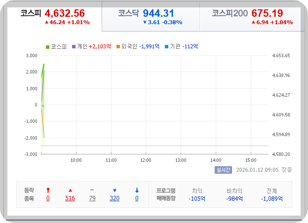 2026-01-12 오전 09시 01분, 월요일 한국 증시 현황 [이미지=네이버 Pay 증권]