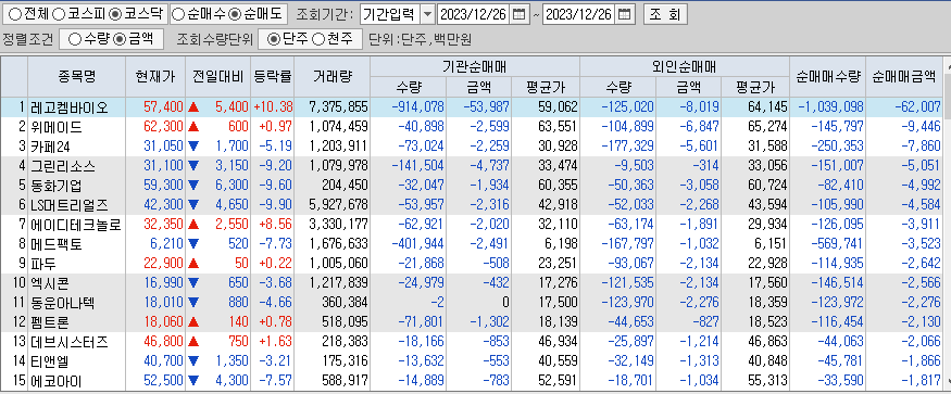 코스닥 외국인 기관 순매도 종목상위