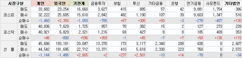 10월12일 투자자별 매매동향