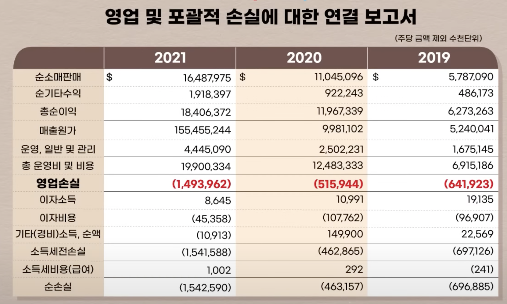 쿠팡 재무제표