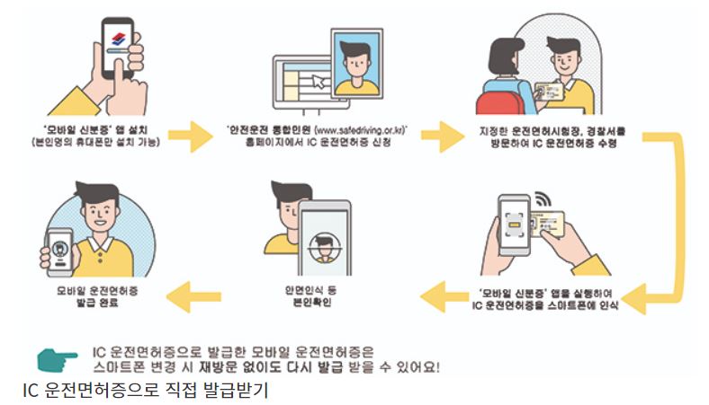 모바일 운전면허증