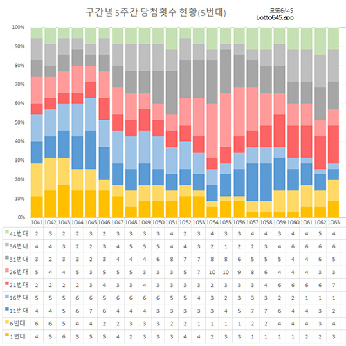 로또 추첨 구간별 번호대 상승 흐름 통계