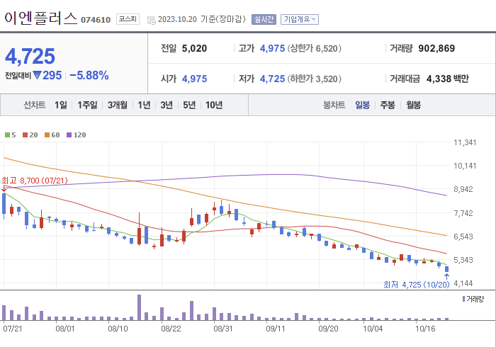 이엔플러스 3개월 주가(일봉)