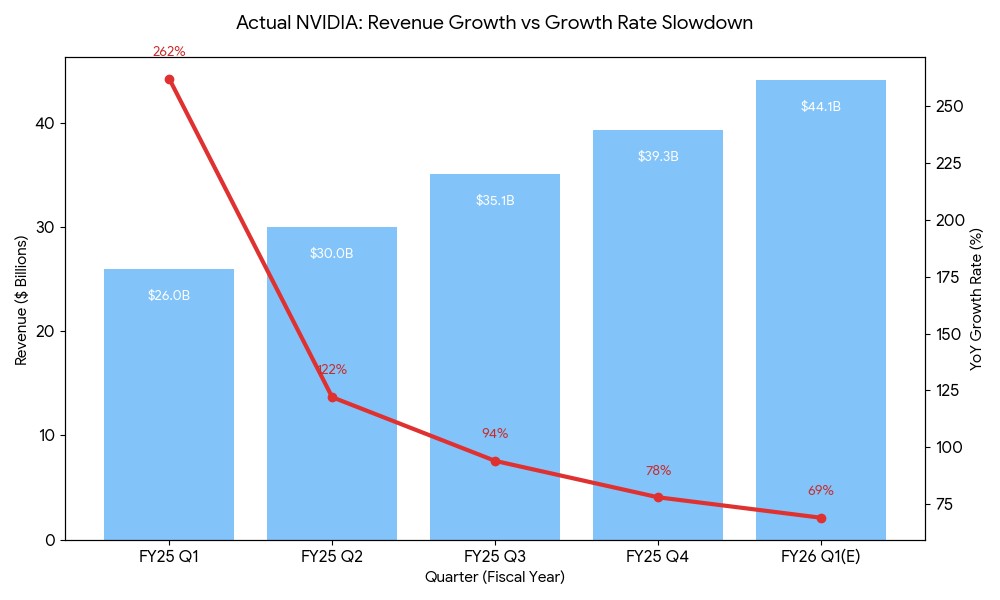 엔비디아(NVIDIA) 2024-2026 분기별 실제 매출액과 성장률 추이 비교 차트: 기저효과로 인한 성장률 둔화와 절대 매출 규모의 지속 상승 분석