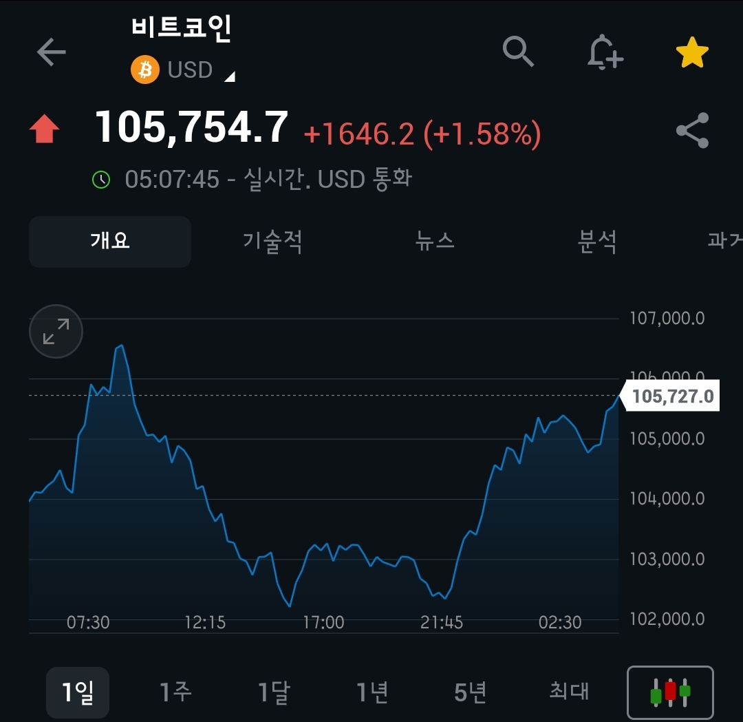 [5월 20일 미국 증시 현황]_아침 10분으로 美 증시 완벽 이해