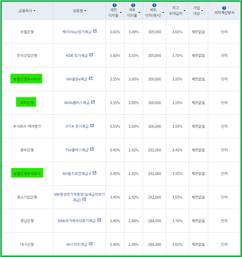 시중은행 정기예금 금리비교 