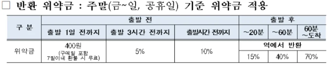 추석 기차표 예매 및 일정