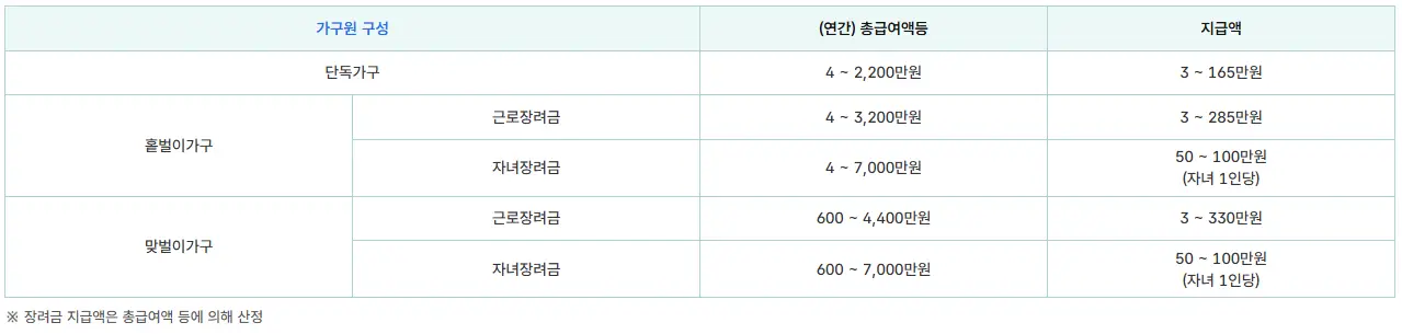 가구원구성-지급액표