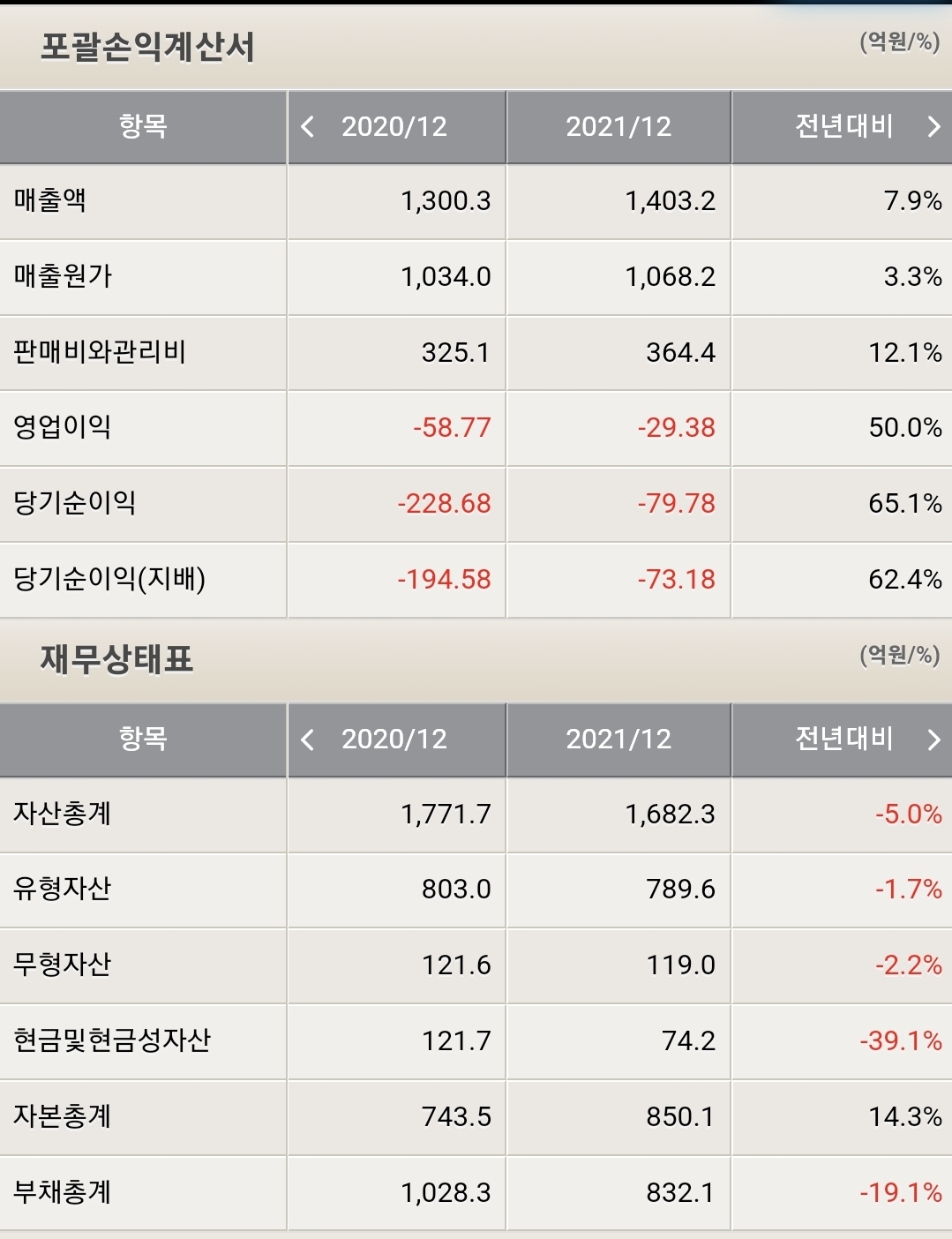 씨티씨바이오 포괄손익계산서 및 재무상태표