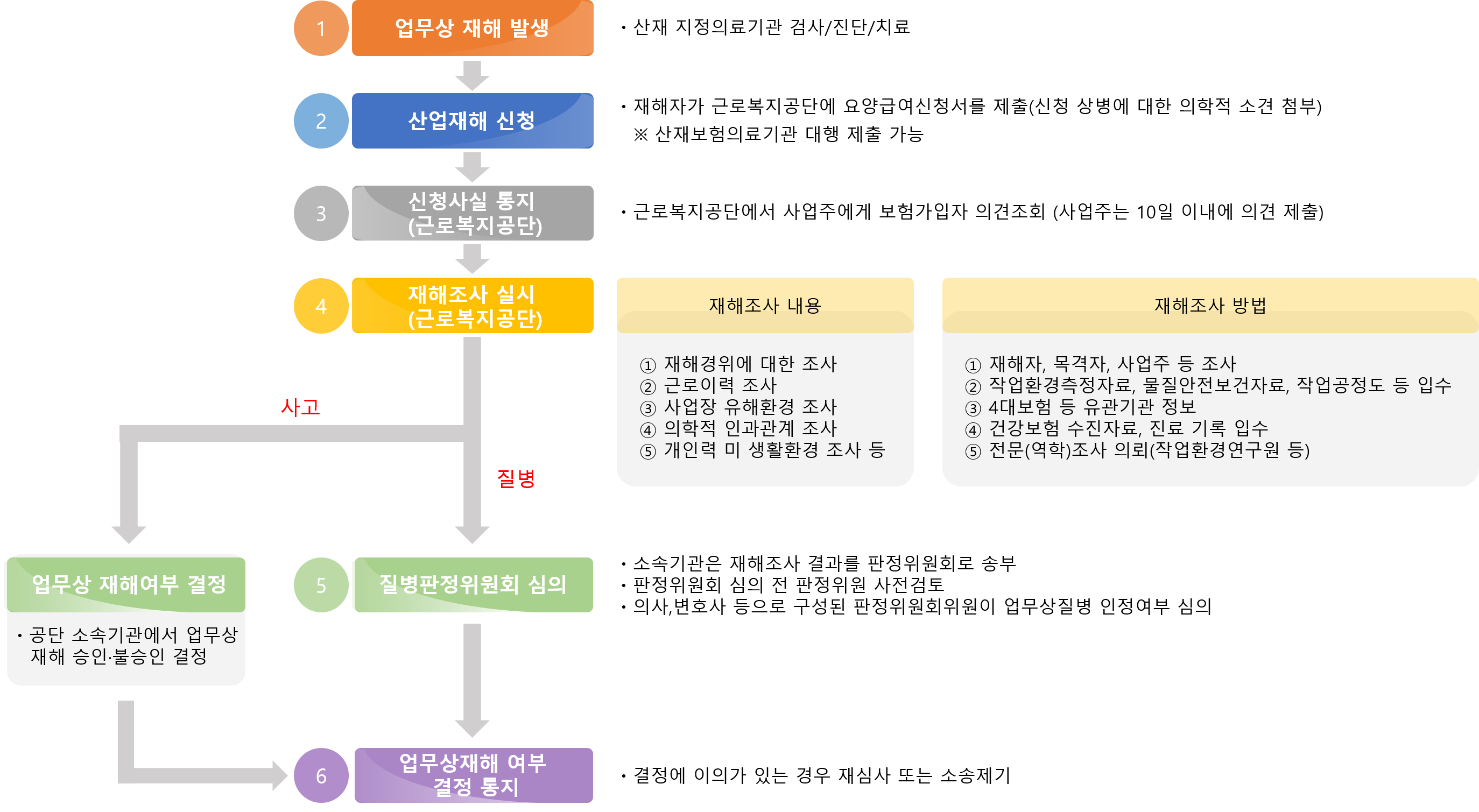 산재진행절차' data-ke-mobilestyle=