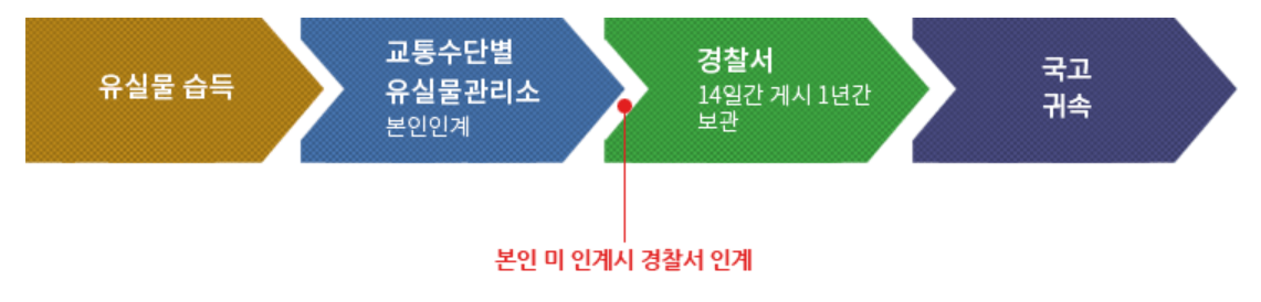 대구 교통 분실물 처리절차