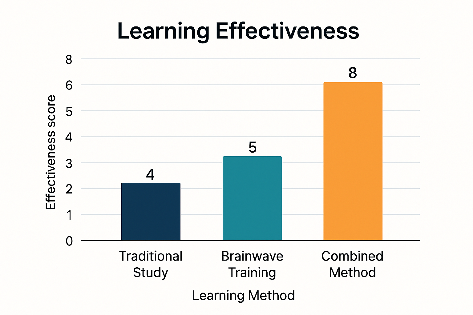 전통적 공부법과 뇌파 훈련의 결합 효과를 보여주는 비교 그래프