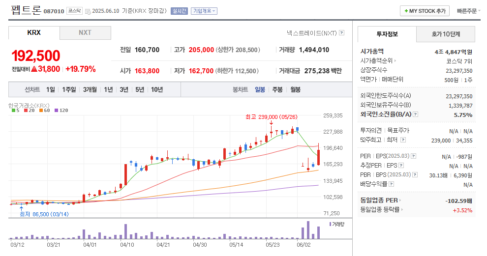 펩트론 일봉차트
