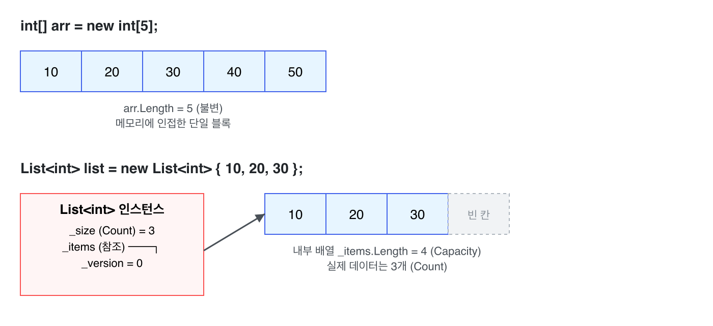 int[] arr = new int[5];