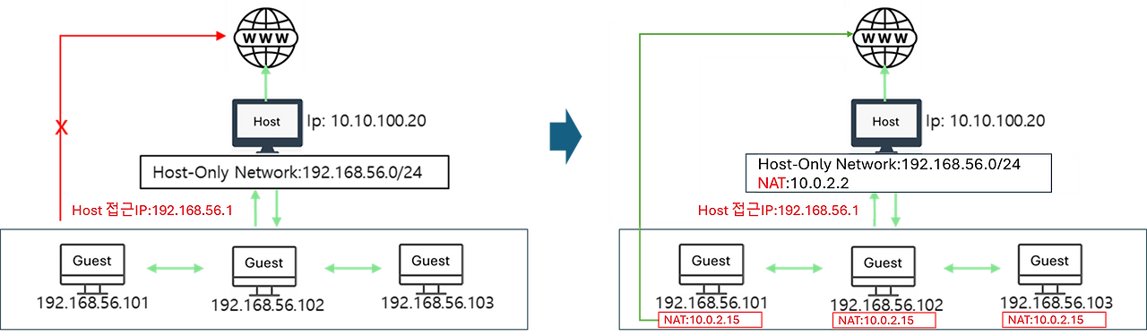 호스트 전용 네트워크 + NAT