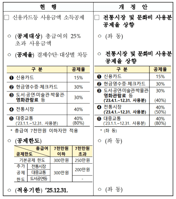연말정산 카드공제 계산(최신)