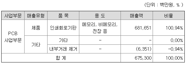 CXL 관련주 대덕전자 매출 현황