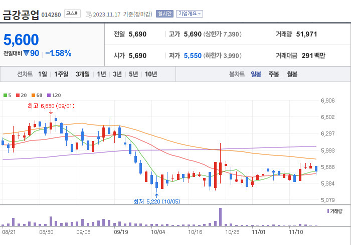 금강공업 3개월 주가(일봉)