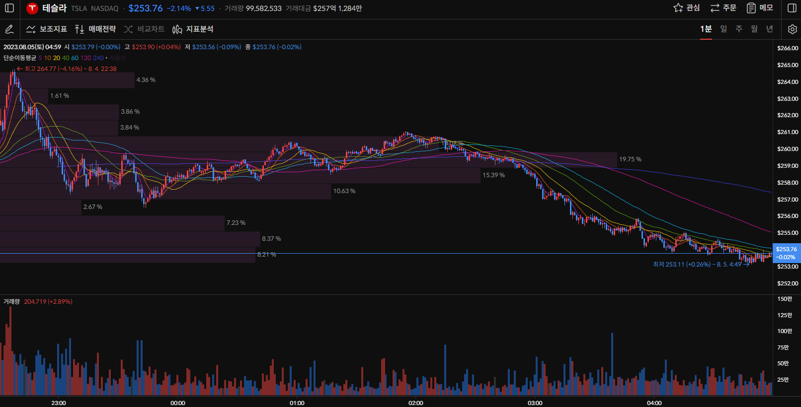 테슬라 주가 1분봉